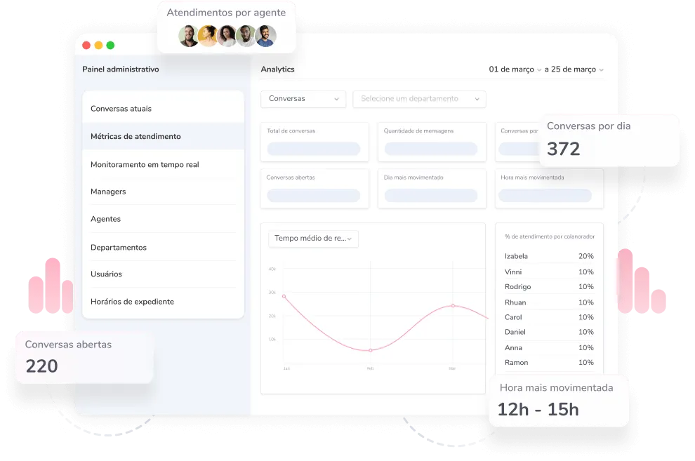 Painel do Pink com tempo de resposta, conversas por dia e volume por atendente.