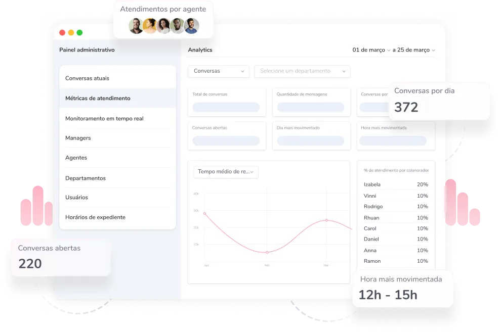 monitoramento de whatsapp corporativo. Dashboard do whatsapp