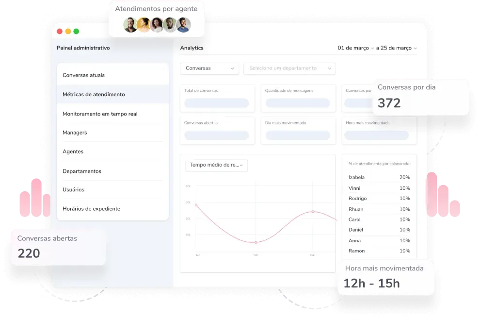 monitoramento de whatsapp corporativo. Dashboard do whatsapp