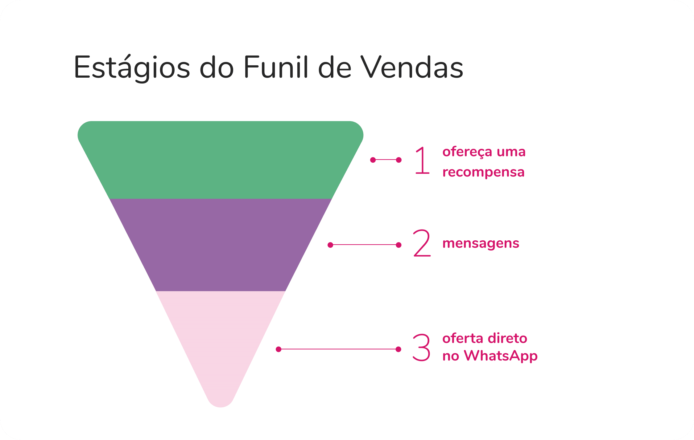 Como estruturar funil de vendas no WhatsApp (com templates)