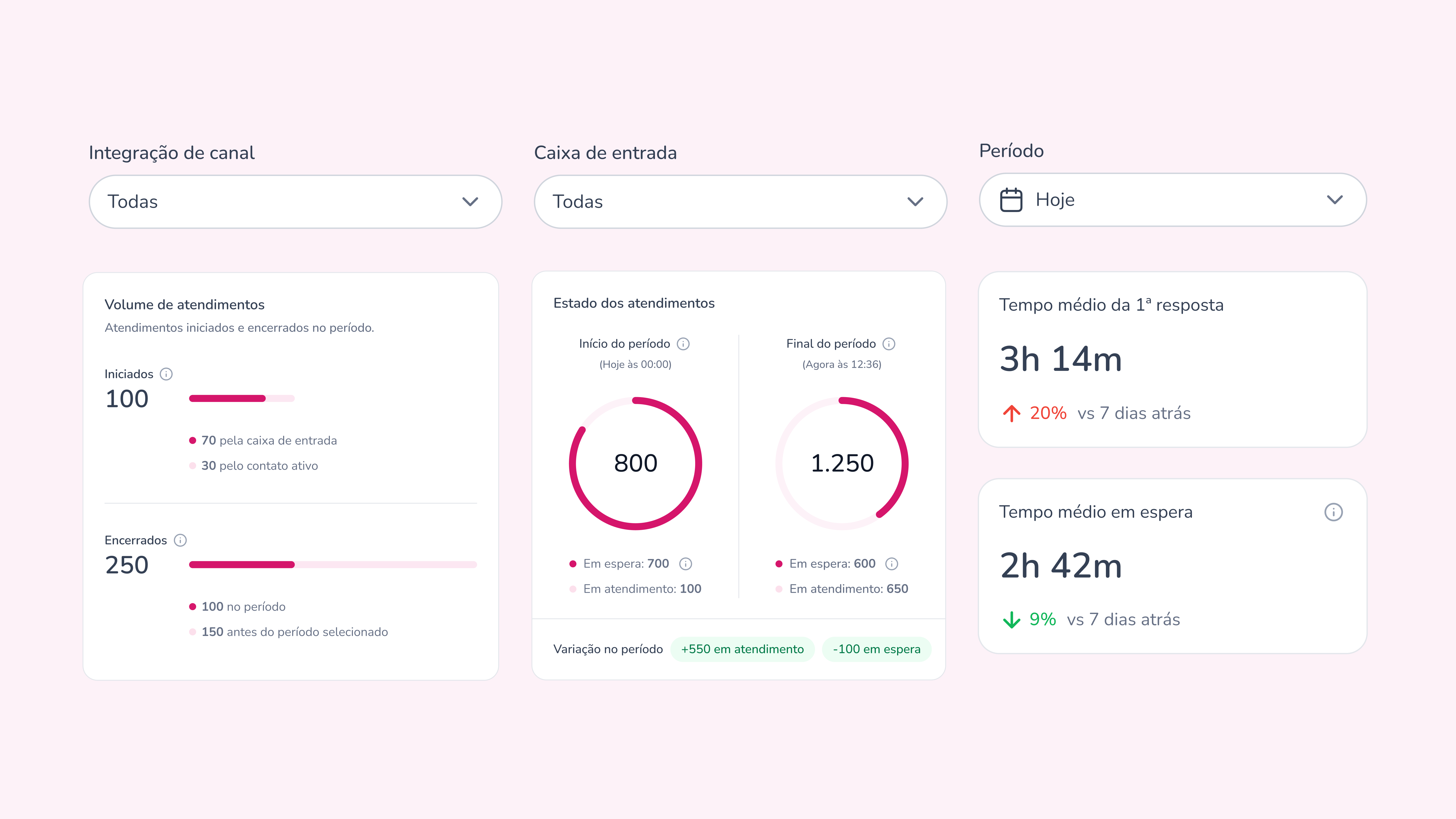 Novo Painel de Métricas da Pink: acompanhe volume, eficiência e engajamento da operação