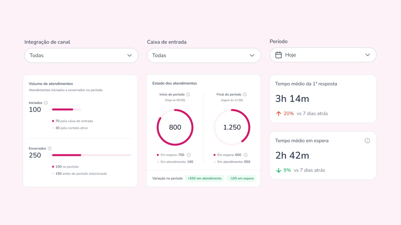 Novo Painel de Métricas da Pink: acompanhe volume, eficiência e engajamento da operação